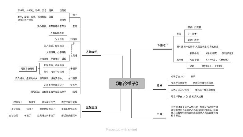 《骆驼祥子》（作品与人物介绍）思维导图第1页