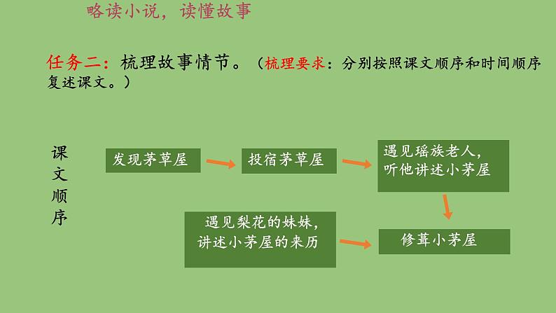 部编版语文七年级下册《驿路梨花》优课教学课件第7页