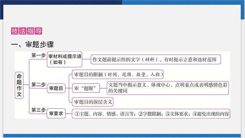 中考语文复习  专题二 考场作文技法指导 课件02
