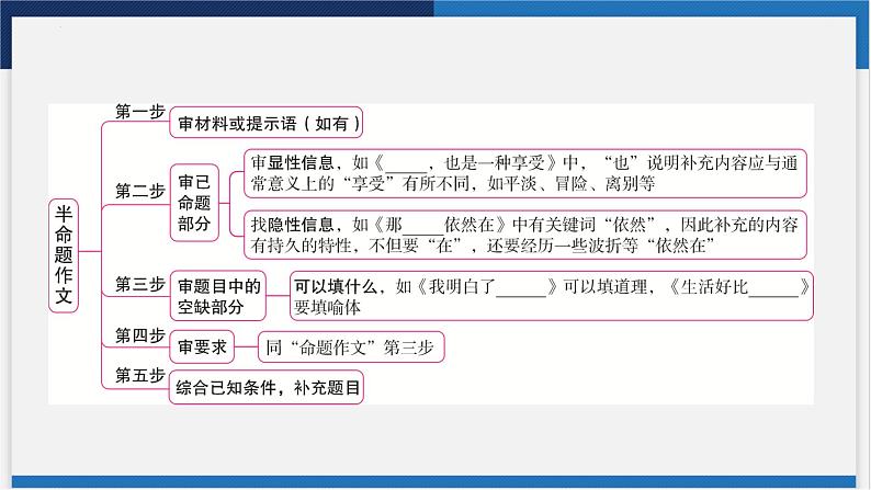 中考语文复习  专题二 考场作文技法指导 课件03