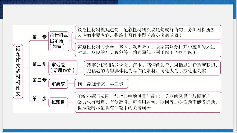 中考语文复习  专题二 考场作文技法指导 课件04