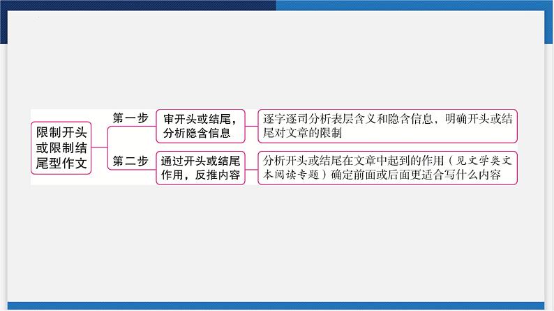 中考语文复习  专题二 考场作文技法指导 课件05