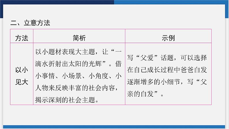 中考语文复习  专题二 考场作文技法指导 课件06