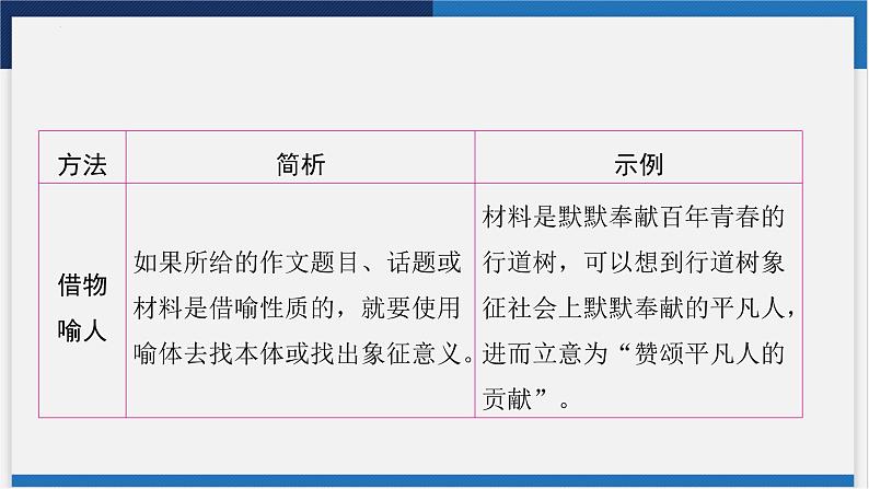中考语文复习  专题二 考场作文技法指导 课件07