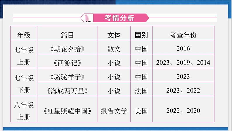 中考语文复习  专题六　名著阅读课件第3页