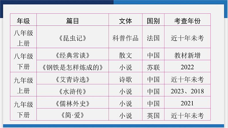 中考语文复习  专题六　名著阅读课件第4页
