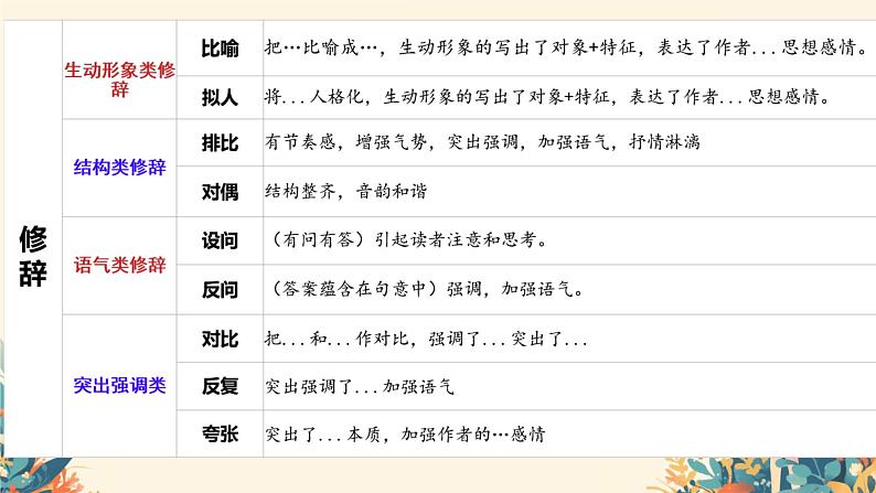 中考语文二轮专题复习：《记叙文阅读之字词句的赏析》课件07