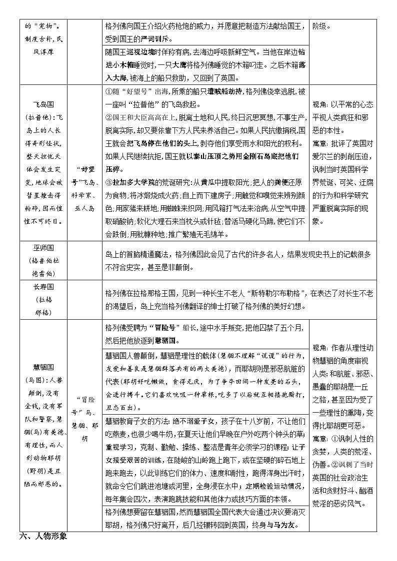 专题13《 格列佛游记》-名著阅读必备知识点详解及过关题训练第2页