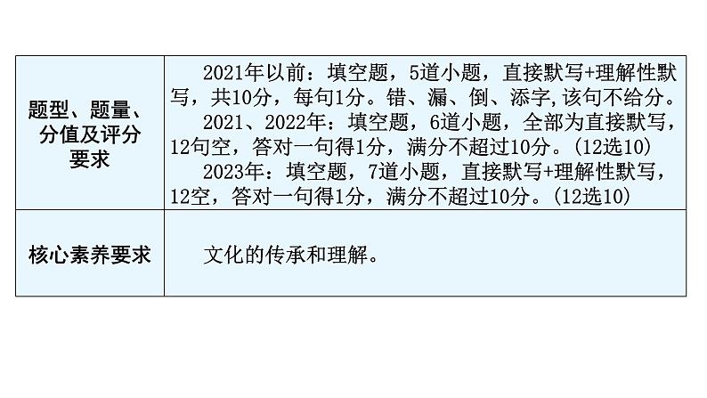 中考语文复习基础第一节古诗文默写课件第4页