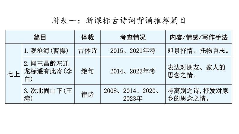 中考语文复习基础第一节古诗文默写课件第5页