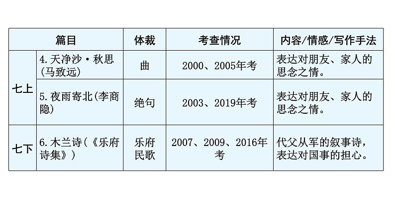 中考语文复习基础第一节古诗文默写课件第6页
