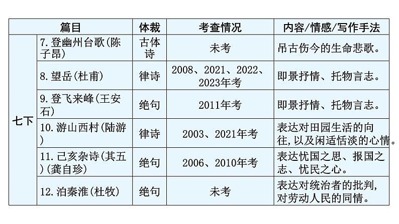 中考语文复习基础第一节古诗文默写课件第7页