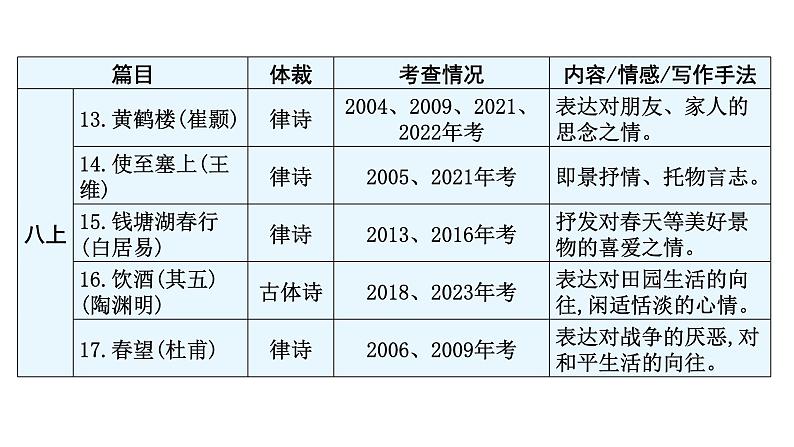 中考语文复习基础第一节古诗文默写课件第8页