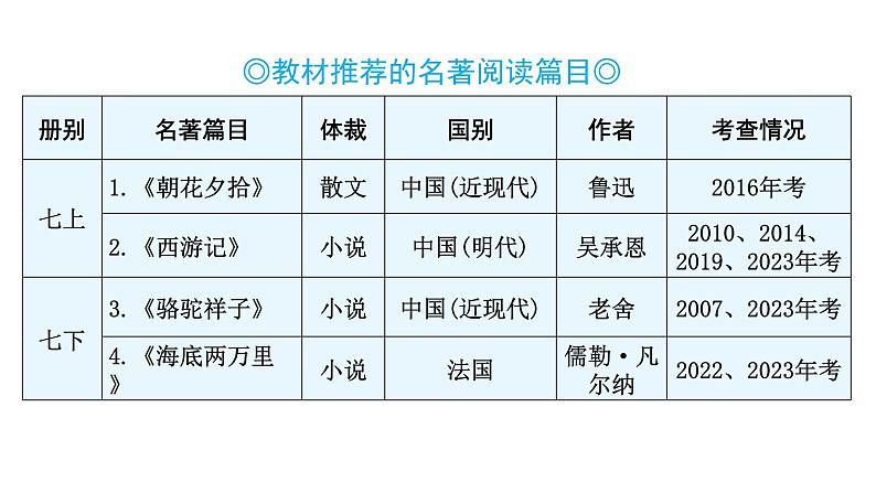 中考语文复习基础第六节名著综合课件05