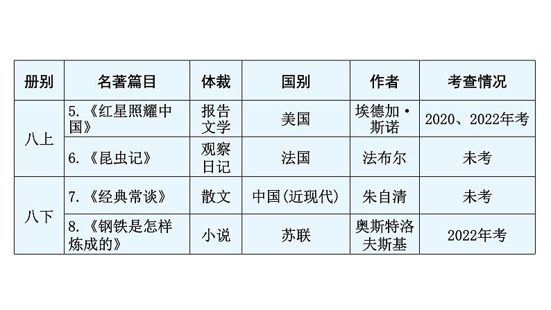 中考语文复习基础第六节名著综合课件06