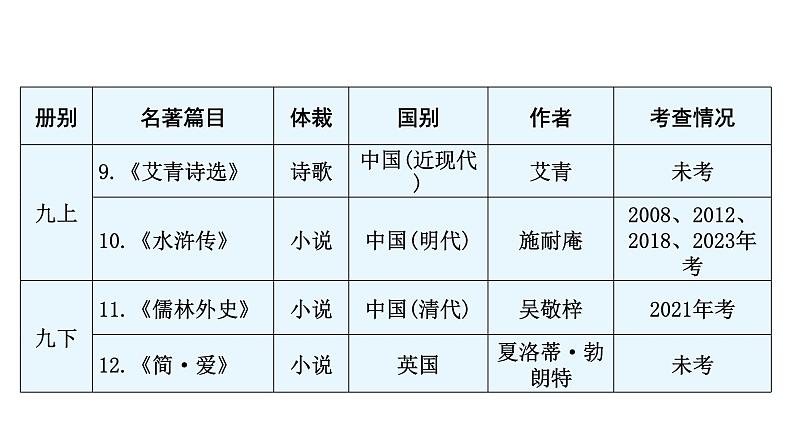 中考语文复习基础第六节名著综合课件07