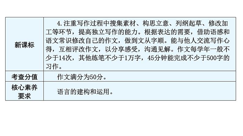 中考语文复习写作课件04