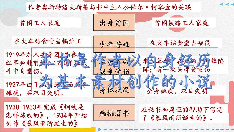 2024-2025学年部编版八年级语文下《钢铁是怎样炼成的》名著课件第7页