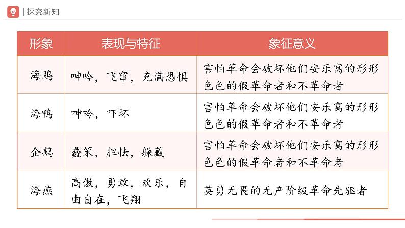 人教部编版 语文 九年级下册 1.4海燕 课件+教学设计+学习任务单+练习04