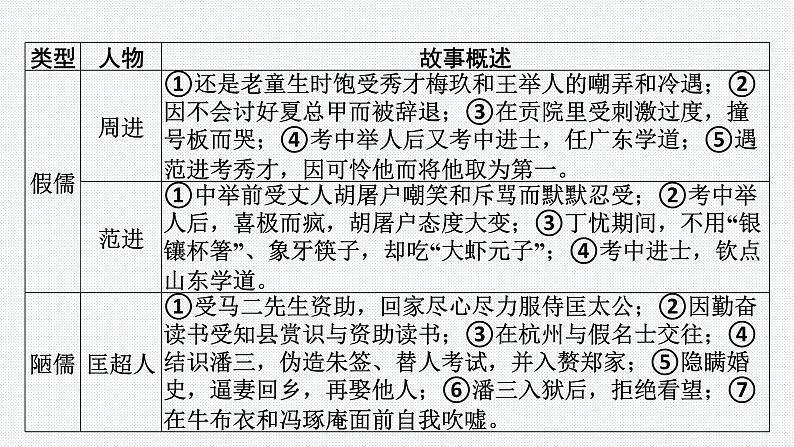 2024年中考语文复习名著综合专题《儒林外史》课件第4页