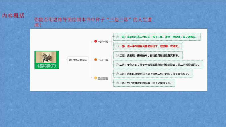 2024年中考语文复习名著阅读专题 《骆驼祥子》圈点与批注课件第3页
