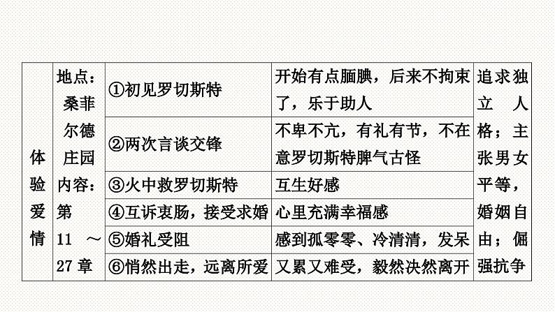 2024年中考语文复习名著阅读专题《简·爱》课件第8页