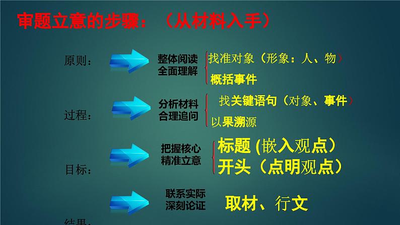 2024年中考语文写作指导材料作文审题立意课件05