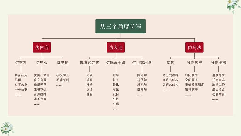 专题13  如何仿写高分作文-初中语文作文讲解（课件）08