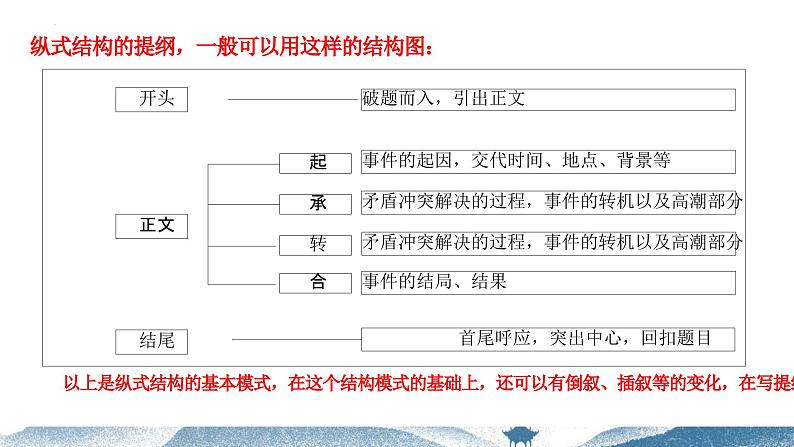 【写作指导】09  如何列作文提纲 -中考语文作文升格解读及写作能力培养（课件）05