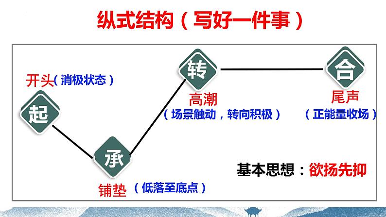 【写作指导】09  如何列作文提纲 -中考语文作文升格解读及写作能力培养（课件）06