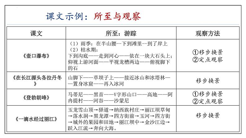 专题08 游记类文本阅读（考点串讲）课件-2023-2024学年八年级语文下学期期末考点大串讲（统编版）07