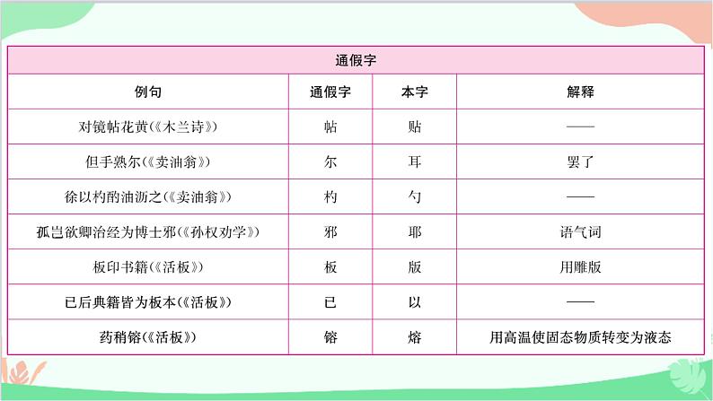 统编版语文七年级下册 文言文知识集锦课件第2页