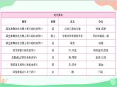 统编版语文七年级下册 文言文知识集锦课件