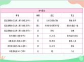 统编版语文七年级下册 文言文知识集锦课件