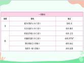 统编版语文七年级下册 文言文知识集锦课件