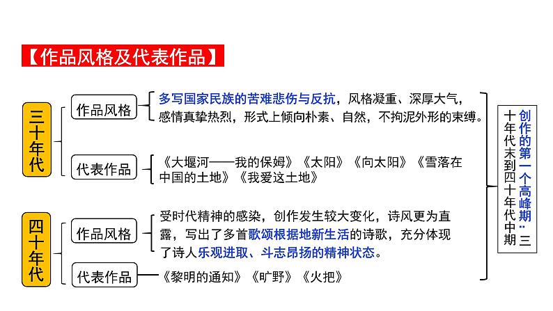 2024成都语文中考试题研究备考 第二部分 名著思维导图-《艾青诗选》【课件】第4页