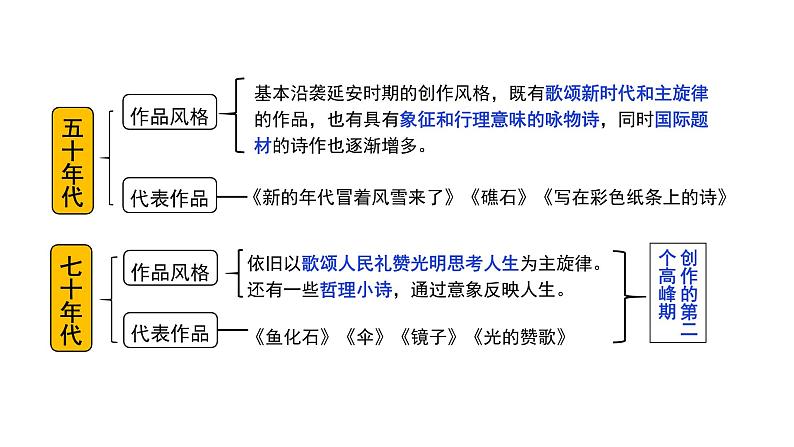 2024成都语文中考试题研究备考 第二部分 名著思维导图-《艾青诗选》【课件】第5页