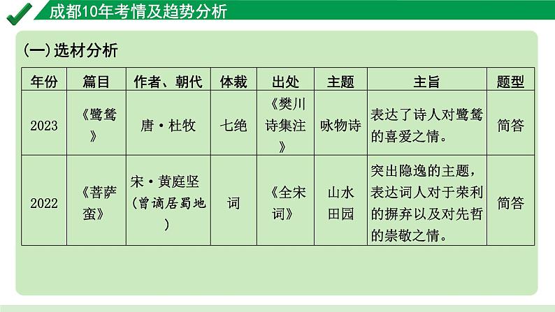 2024成都语文中考试题研究备考 第五部分 古诗文阅读 成都10年考情及趋势分析【课件】第2页