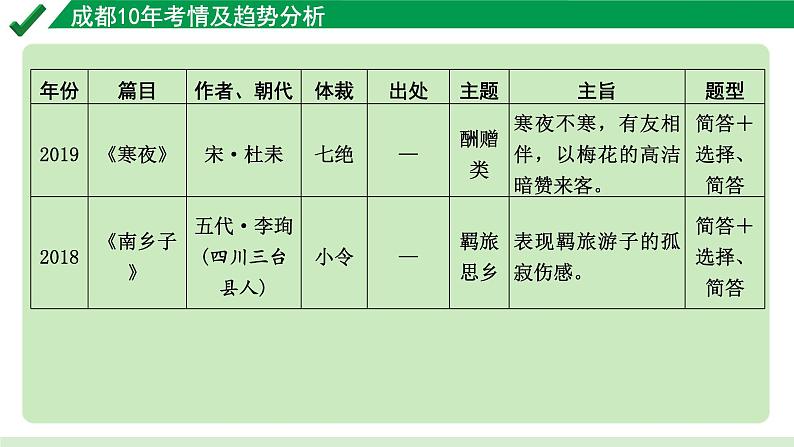 2024成都语文中考试题研究备考 第五部分 古诗文阅读 成都10年考情及趋势分析【课件】第4页