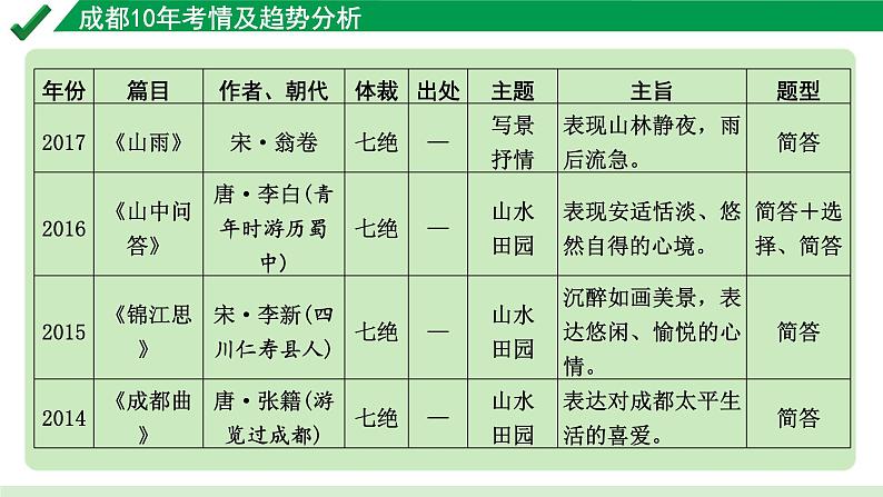 2024成都语文中考试题研究备考 第五部分 古诗文阅读 成都10年考情及趋势分析【课件】第5页