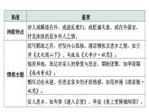 2024成都语文中考试题研究备考 第五部分 古诗文阅读 第四类  思乡怀人【课件】