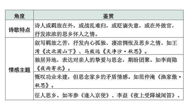 2024成都语文中考试题研究备考 第五部分 古诗文阅读 第四类  思乡怀人【课件】第2页