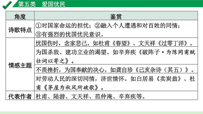 2024成都语文中考试题研究备考 第五部分 古诗文阅读 第五类  爱国忧民【课件】第2页