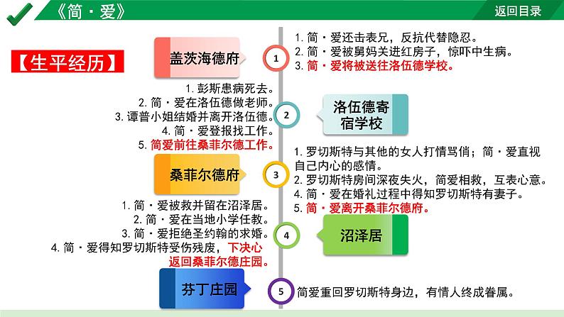 2024成都语文中考试题研究备考第二部分  名著思维导图-《简 爱》【课件】第5页