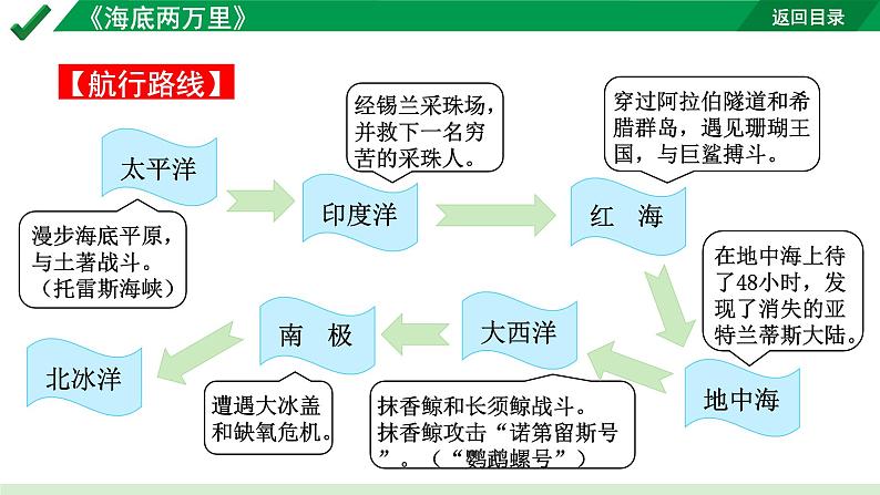 2024成都语文中考试题研究备考第二部分 名著思维导图-《海底两万里》【课件】第4页