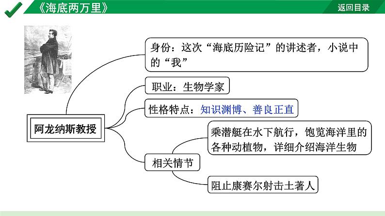 2024成都语文中考试题研究备考第二部分 名著思维导图-《海底两万里》【课件】第6页
