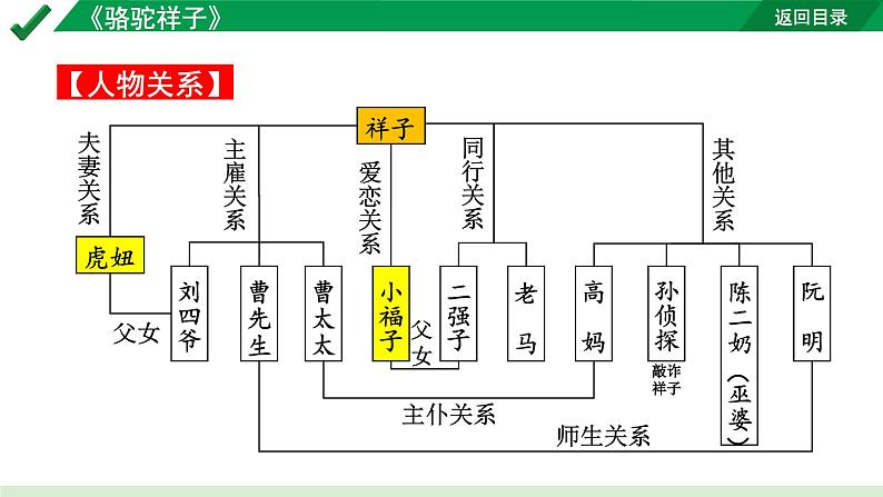 2024成都语文中考试题研究备考第二部分名著阅读6名著思维导图-《骆驼祥子》【课件】第6页