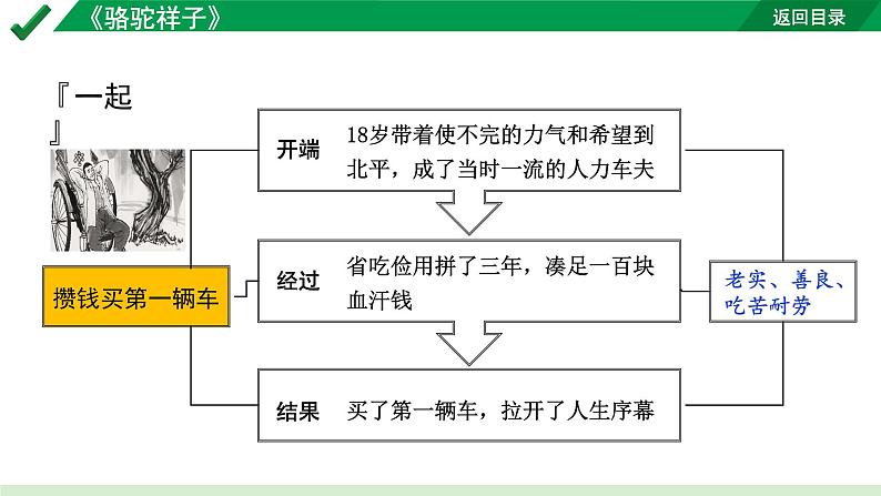 2024成都语文中考试题研究备考第二部分名著阅读6名著思维导图-《骆驼祥子》【课件】第8页