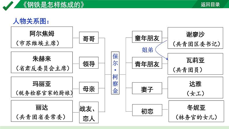 2024成都语文中考试题研究备考第二部分名著阅读16名著思维导图-《钢铁是怎样炼成的》【课件】第7页