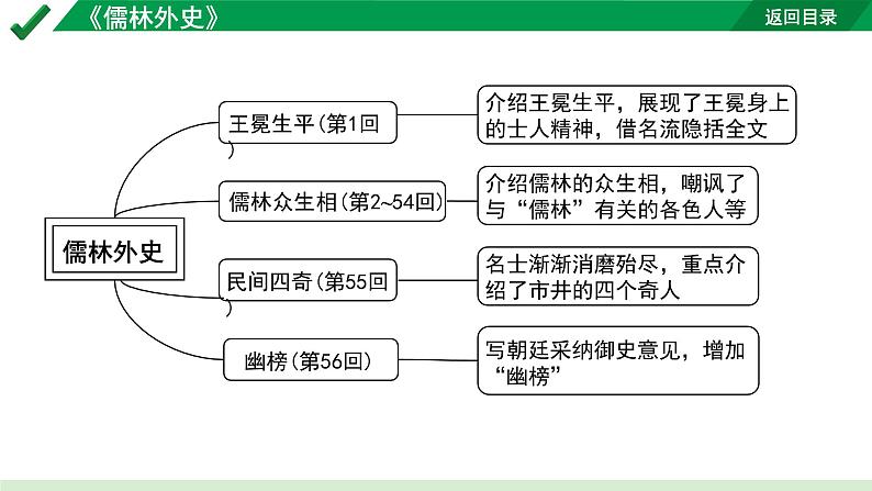 2024成都语文中考试题研究备考第二部分名著阅读22名著思维导图-《儒林外史》【课件】第5页